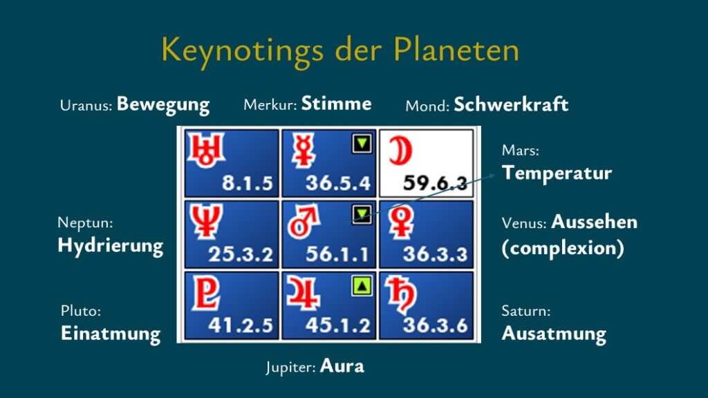 Hier ist das Magic Square des Human Design zu sehen. Die Design-Planeten der roten Seite, der Körper-Seite sind in einem 3x3-Raster angeordnet, dazu gibt es jeweils ein Keyword.